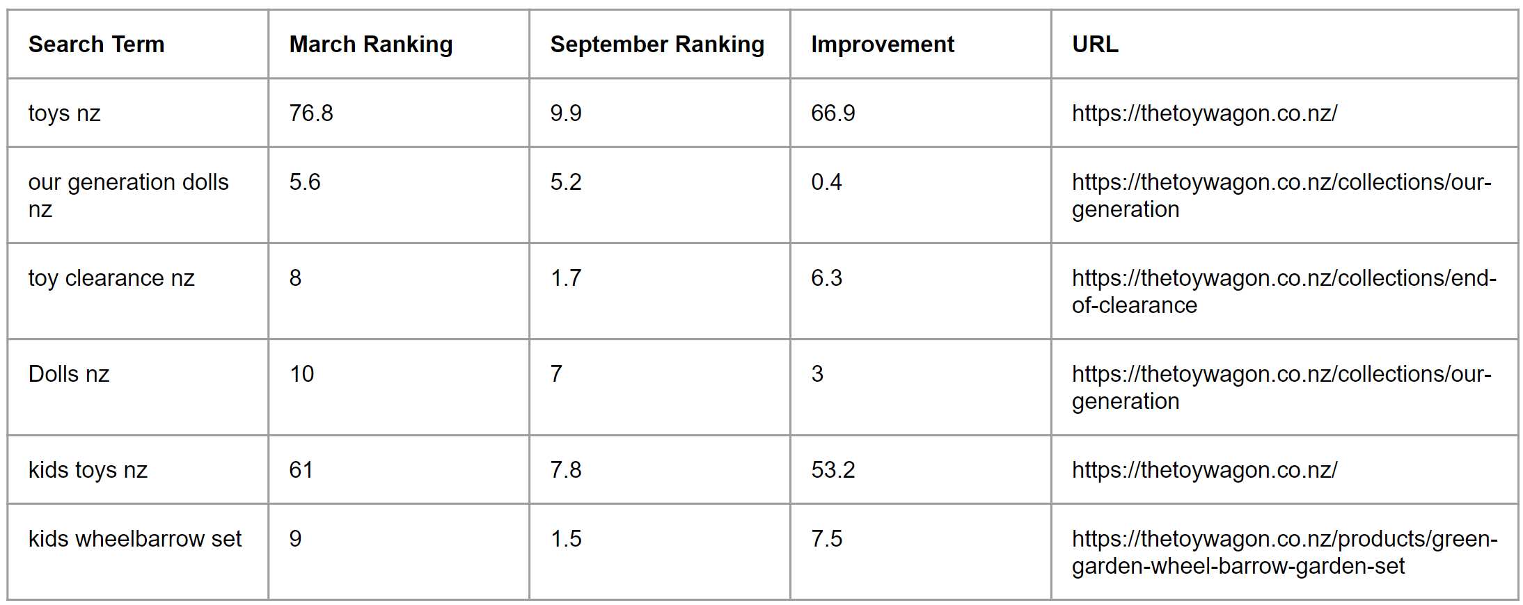 A table shows the key words, different months' ranking numbers, improvement numbers, and URL address.