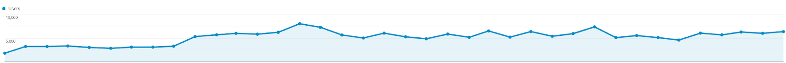 a line chart