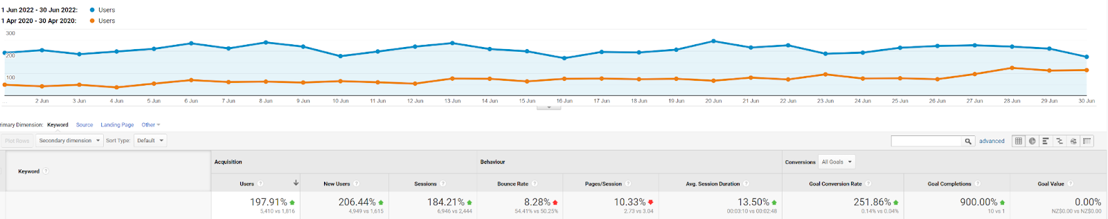 Google analysis: a line chart and a table chart