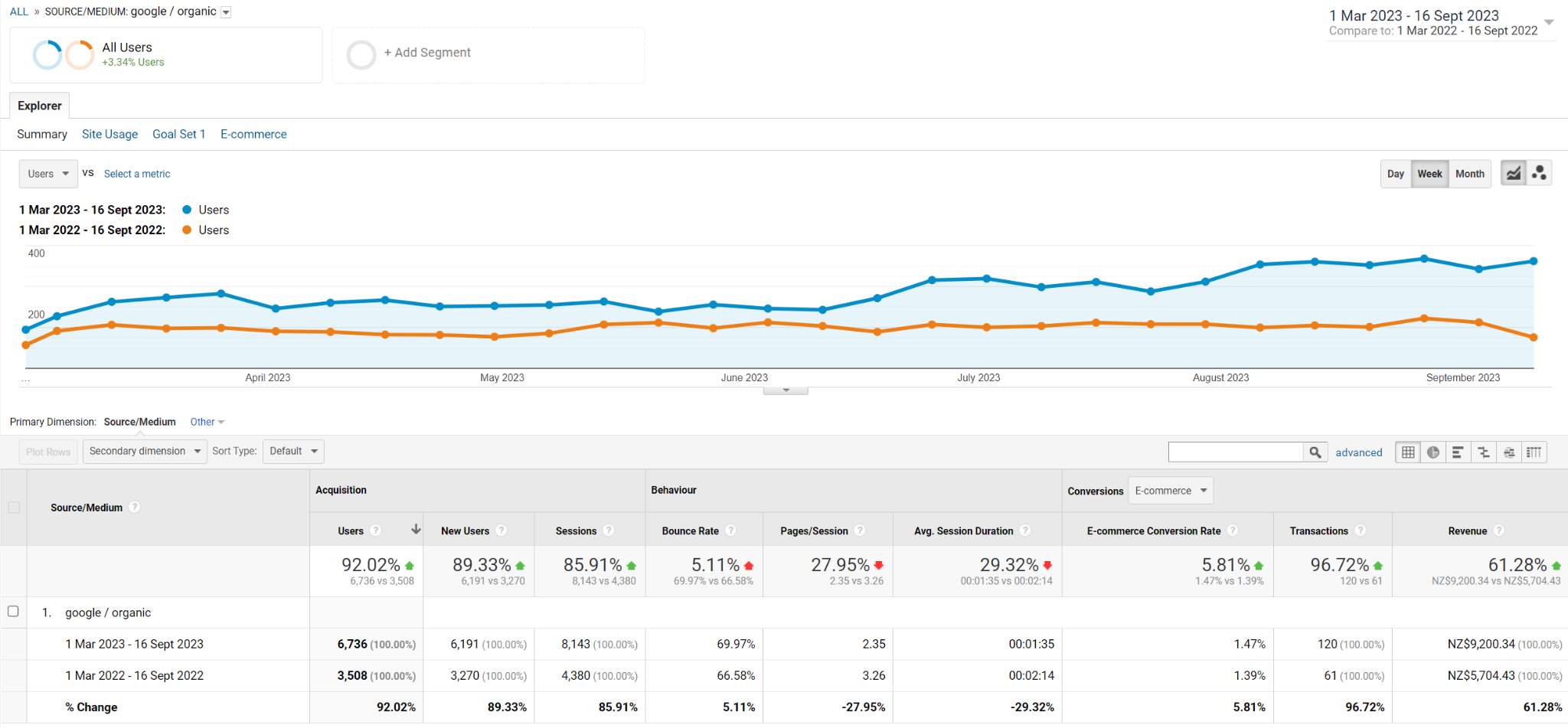 Google analysis chart. Line chart and table chart.